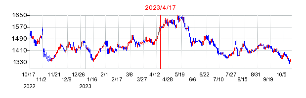 2023年4月17日 14:05前後のの株価チャート